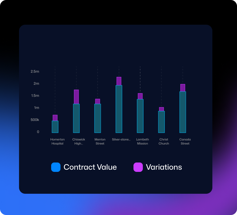Sinq Contract Value